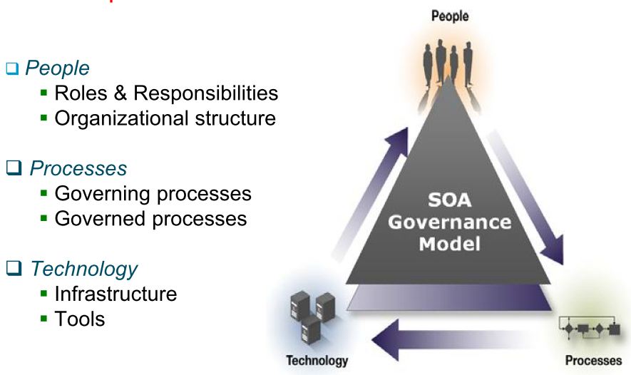 AYTS: Summary of SOA Governance challenges in the services landscape - AMIS  Technology Blog | Oracle - Microsoft Azure