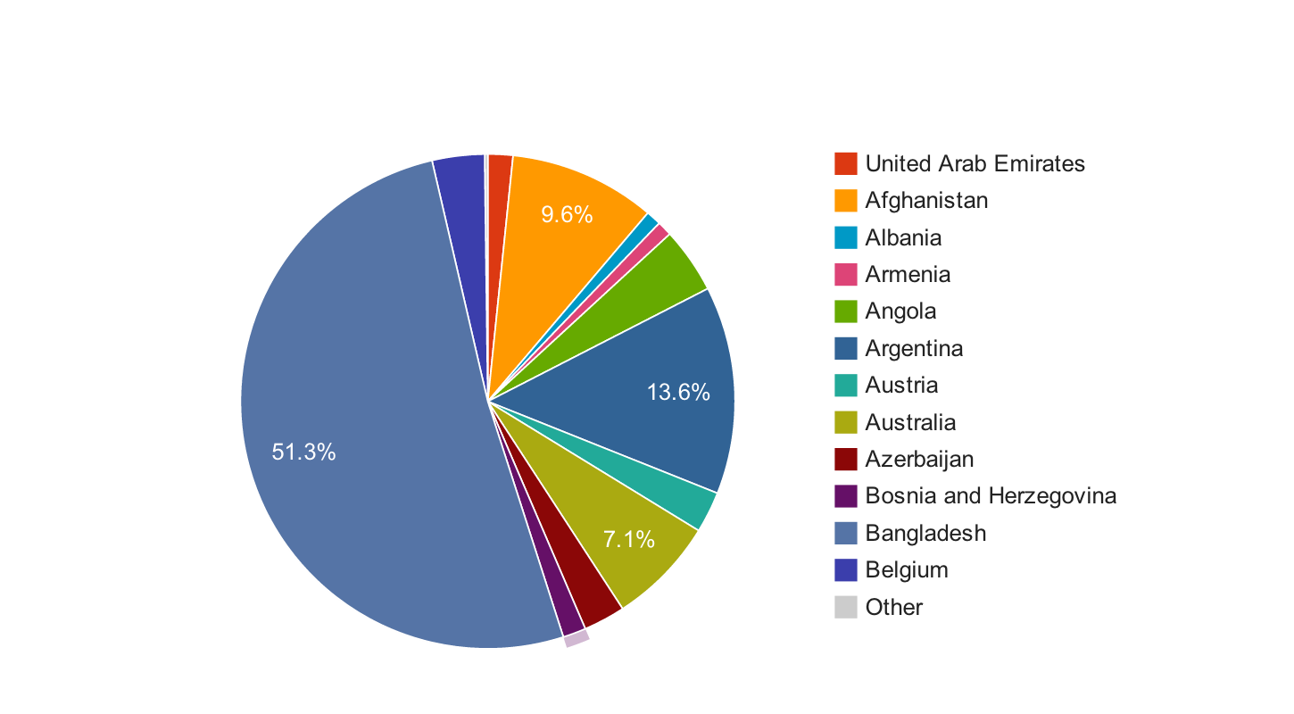 Oracle Apex Pie Chart Example