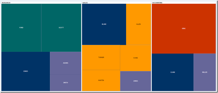 ADF 12c – The Hierarchical Mystery Tour – Treemap, Sunburst, Treetable, Hierarchy Viewer and Thematic Map