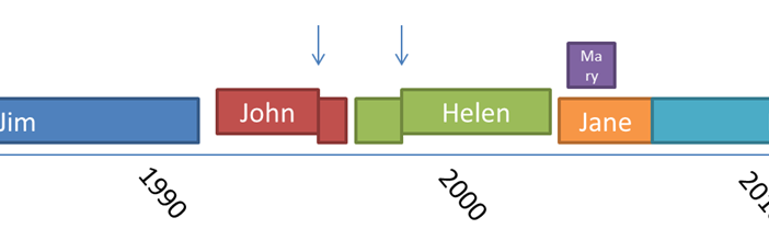 Sql Challenge Packing Time Intervals And Merging Valid