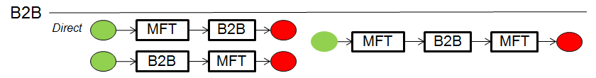 Managed File Transfer - Use Cases