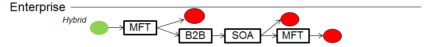 Managed File Transfer - Use Cases