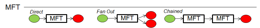 Managed File Transfer - Use Cases