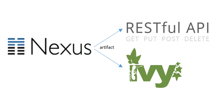 Sonatype Nexus: Retrieving artifacts using the REST API or Apache Ivy