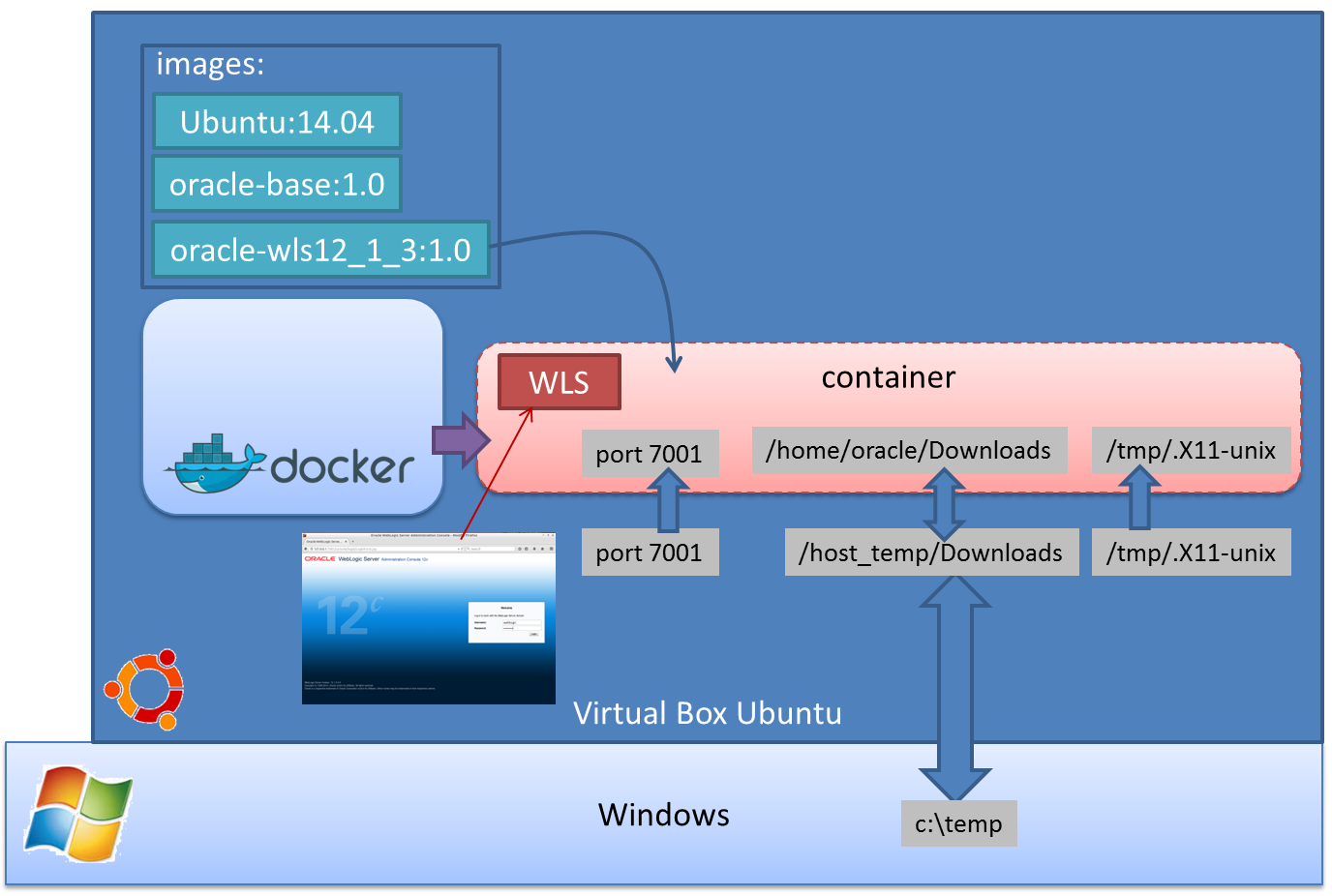 Docker Take Two Starting From Windows With Linux Vm As Docker Host Amis Data Driven Blog Oracle Microsoft Azure