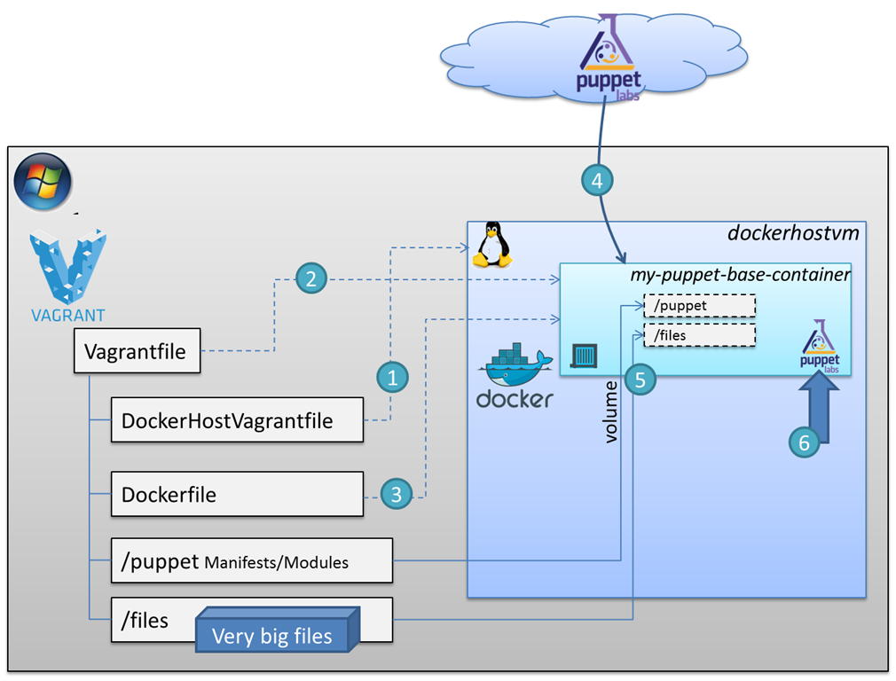 Vagrant and Docker followed by Puppet to provision complex environments