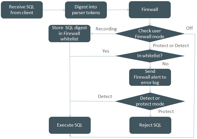 MySQL Database firewall