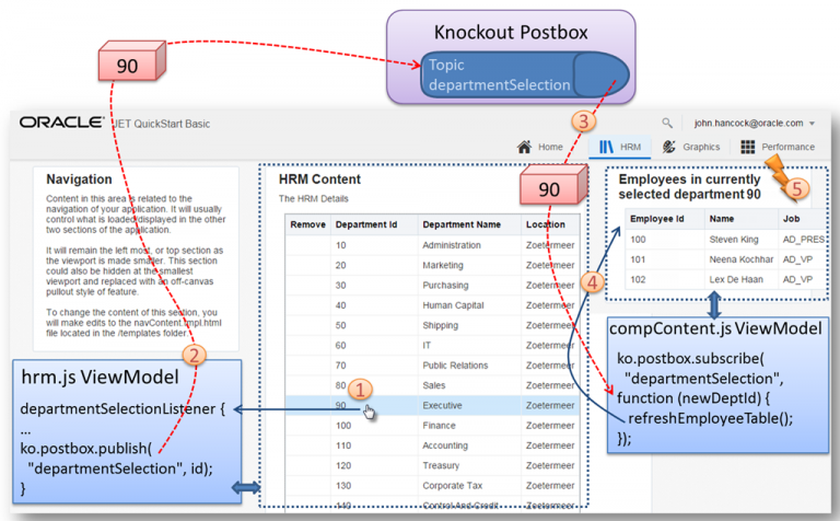 Introducing: The Client Side Event Bus in Oracle JET for decoupled interactions across templates, view models and modules with Knockout Postbox