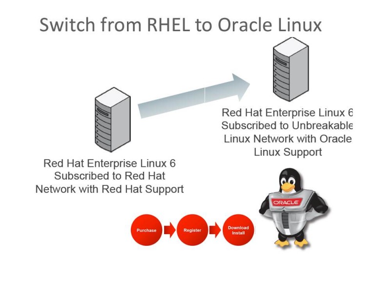 Migrating Red Hat Linux subscription to Oracle