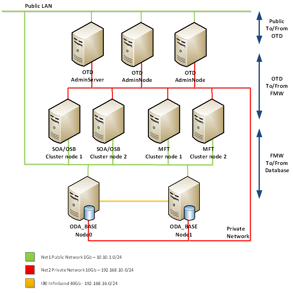 How to create a private 10 Gb network on an ODA X5-2 - AMIS Technology ...