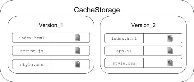 CacheStorage example with multiple caches and file versions.