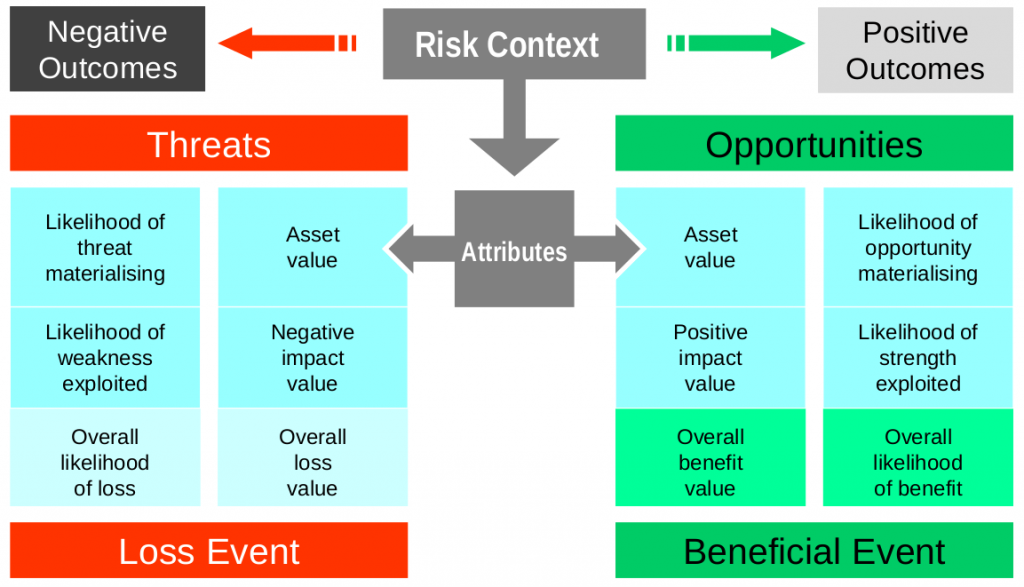 SABSA Risk Framework