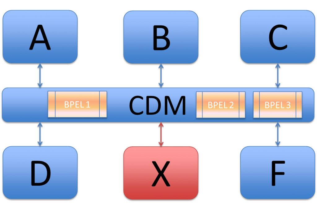 Benefits of a Canonical Data Model (CDM) in a SOA environment AMIS Technology Blog Oracle