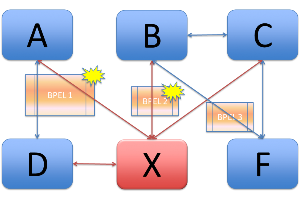 Benefits of a Canonical Data Model (CDM) in a SOA environment