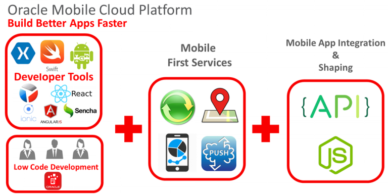 Revelation at Oracle OpenWorld 2016: MCS is Multi Channel Service (as well as Mobile Cloud Service)