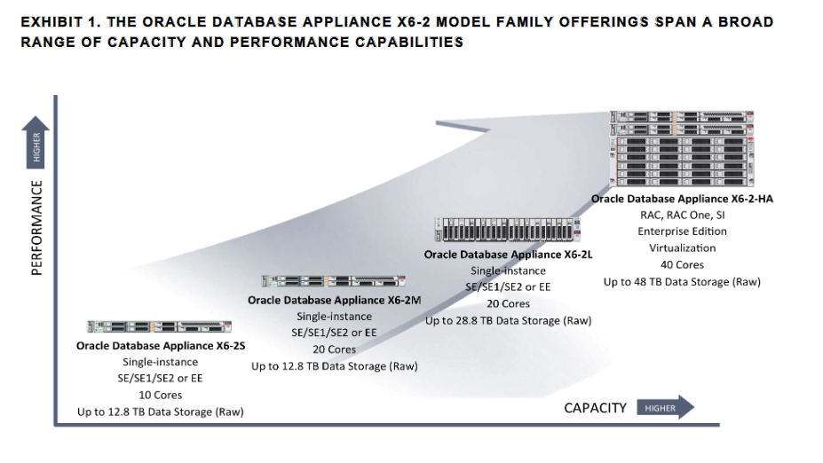 Oracle Database Appliance X6-2L and X6-2 HA, comparing the line