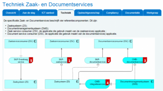 Gebruik van de “Standaard Zaak-en Documentservices 1.1” van Kwaliteitsinstituut Nederlandse Gemeenten (KING), almede MTOM/XOP t.b.v. een koppeling tussen diverse applicaties (gerealiseerd binnen OSB 11g) aangaande het proces van vergunningverlening voor een organisatie in de publieke sector