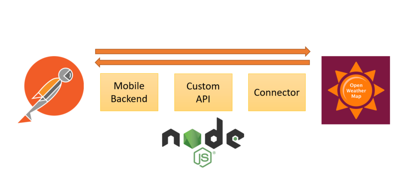Oracle Mobile Cloud Service (MCS). Implementing custom APIs using JavaScript on Node.js