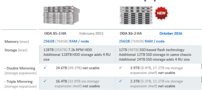 Net usable storage when using Oracle Database Appliance