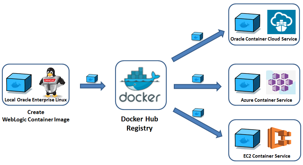 oracle on docker