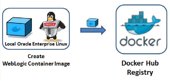 Docker, WebLogic Images on Local Linux