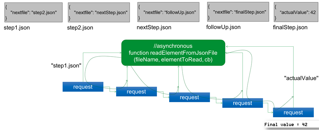 Sequential Asynchronous calls in  - using callbacks, async and ES6  Promises - AMIS, Data Driven Blog - Oracle & Microsoft Azure