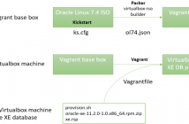 Rapid Creation Of Virtual Machine S For Soa Suite 12 1 3