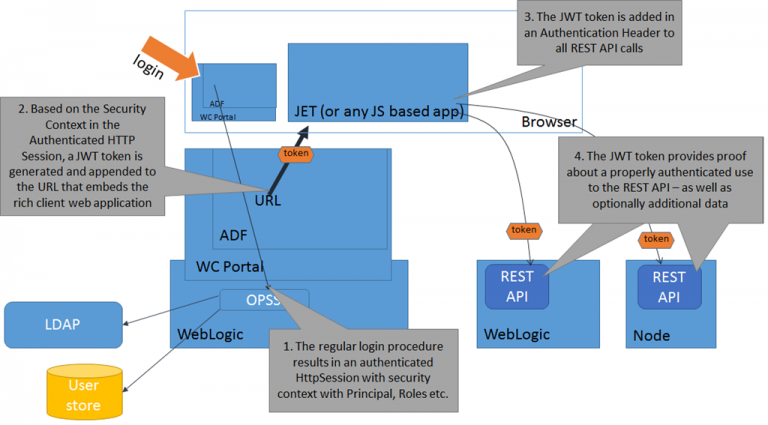 Implementing Authentication for REST API calls from JET Applications embedded in ADF or WebCenter Portal using JSON Web Token (JWT)