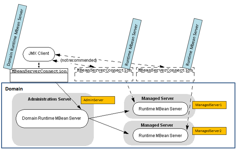 Oracle Service Bus : disable / enable a proxy service via WebLogic Server MBeans with JMX