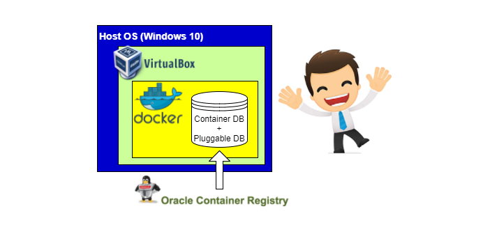 Getting started with Oracle Database in a Docker container!