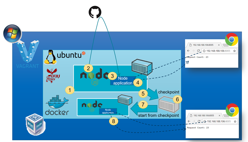 First Steps With Docker Checkpoint To Create And Restore Snapshots Of Running Containers Amis Data Driven Blog Oracle Microsoft Azure