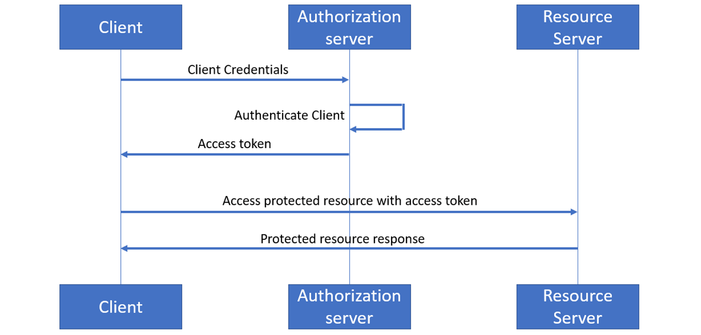 Client authorization