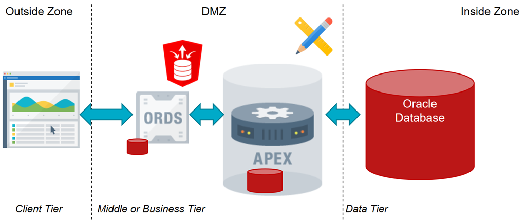 Oracle Apex The Low Code And Low Cost Application Middle Tier Amis Technology Blog Oracle