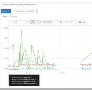 Comparing JVM Performance; Zulu OpenJDK, OpenJDK, Oracle JDK, GraalVM CE