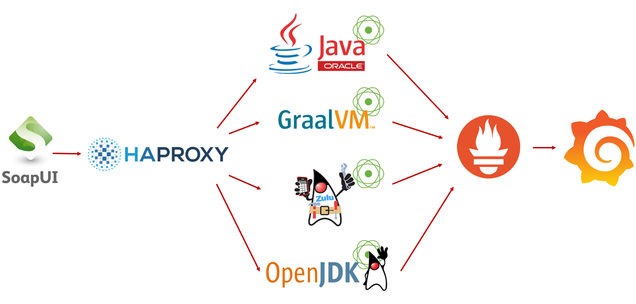 Comparing JVM performance; Zulu OpenJDK, OpenJDK, Oracle JDK ...