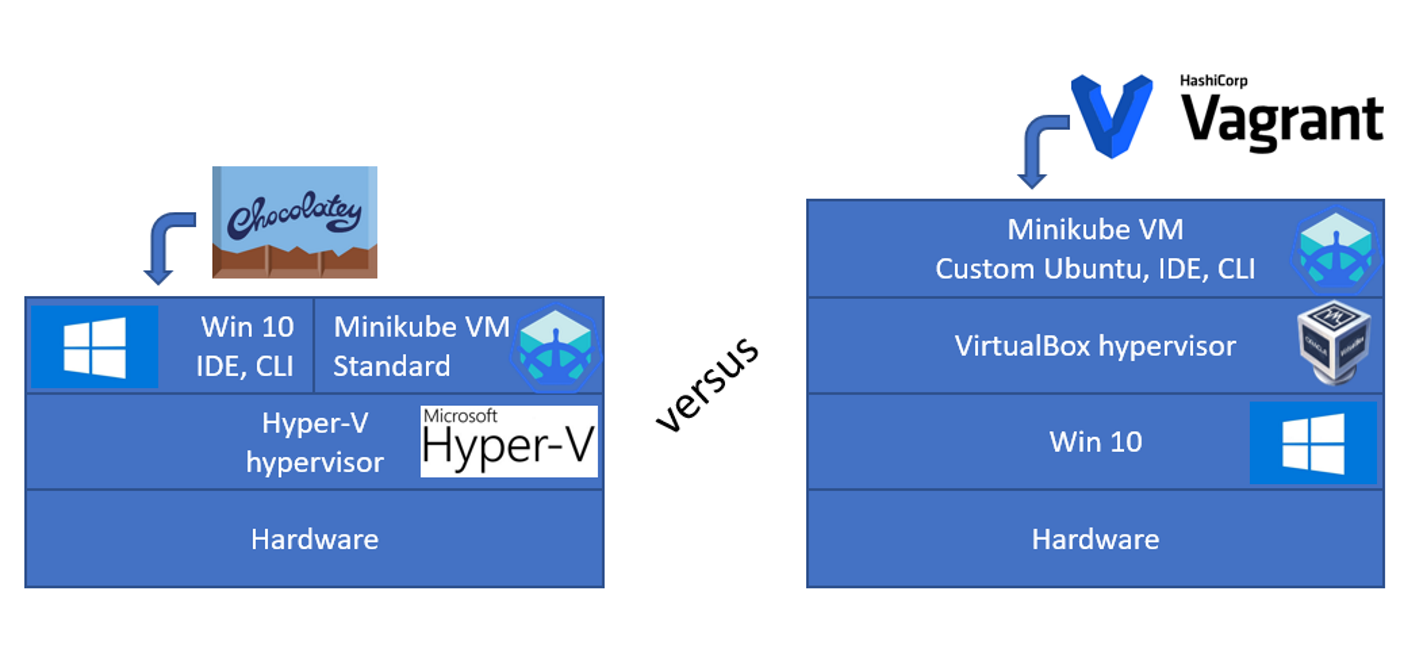 win 10 hyper v vs virtualbox performance