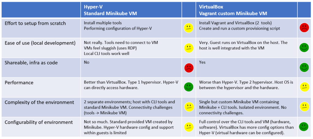 hyper v vs virtualbox windows 10