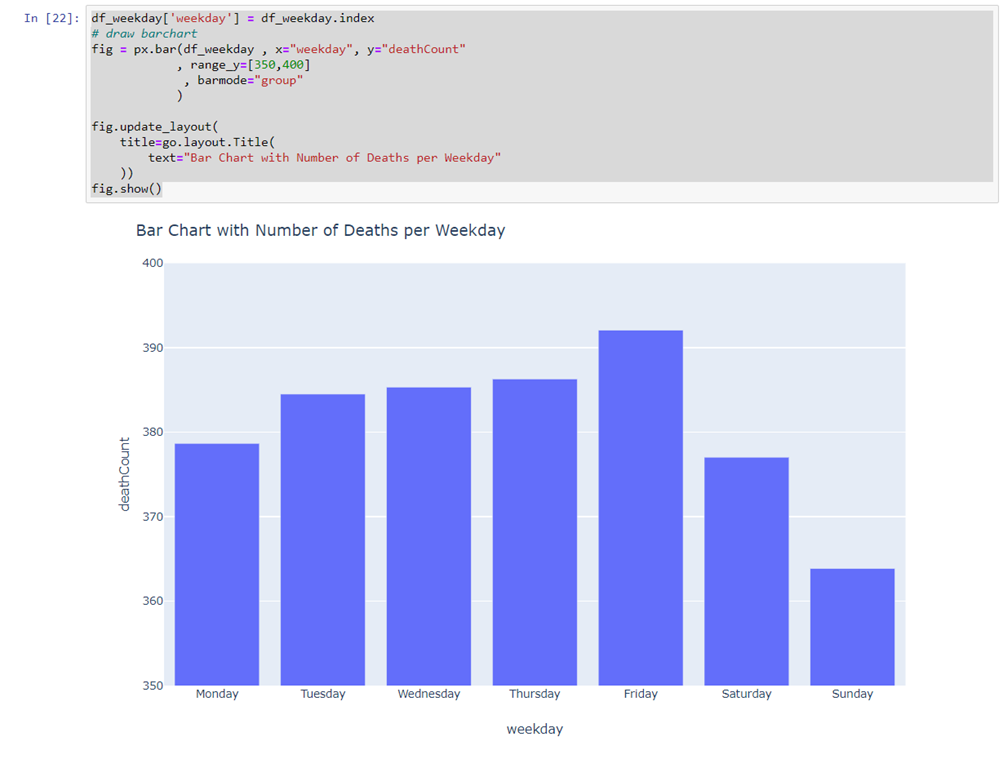 Ordering Rows In Pandas Data Frame And Bars In Plotly Bar Chart By Day Of The Week Or Any Other User Defined Order Amis Data Driven Blog Oracle Microsoft Azure