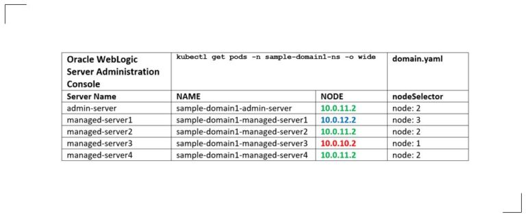 Changing the configuration of an Oracle WebLogic Domain, deployed on a Kubernetes cluster using Oracle WebLogic Server Kubernetes Operator (part 2)