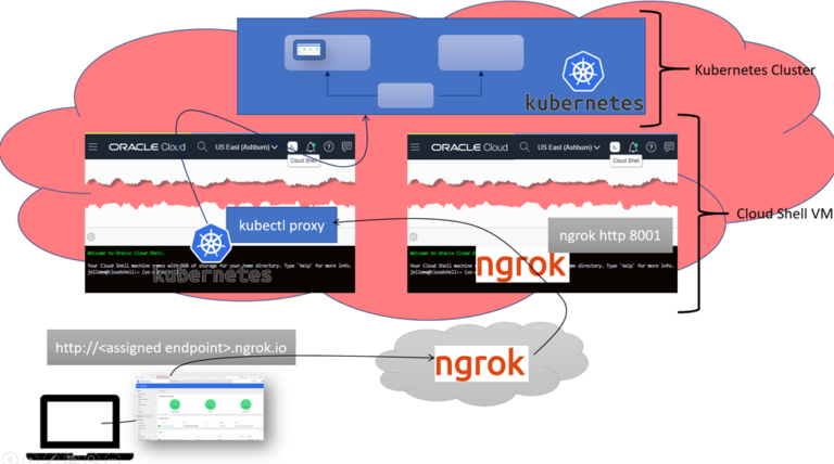 Access OCI OKE Kubernetes Dashboard locally through Cloud Shell Proxy and ngrok