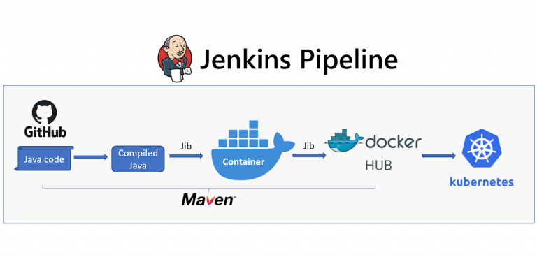 Jenkins: Building Java and deploying to Kubernetes