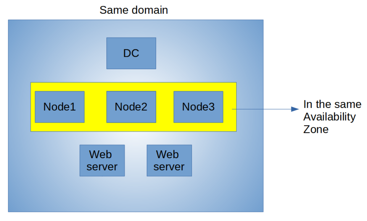 AWS Migration part 1 how to migrate Windows Failover Clustering