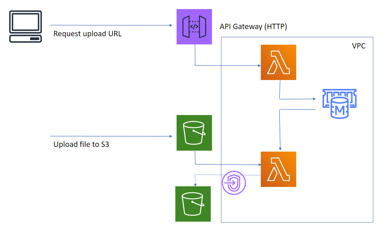 Using One-time Upload Urls In Aws With Memcached - Amis Technology Blog 