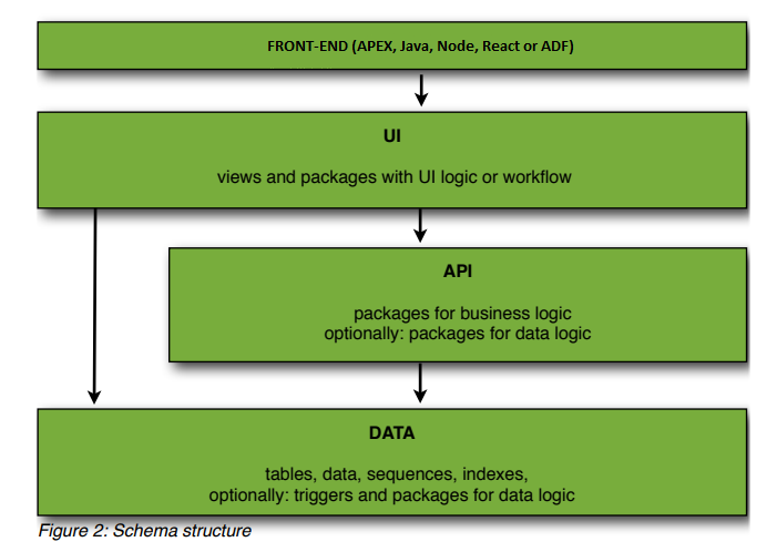 How To Build An Oracle Database Application That Supports Apex Java React Or Any Other Front