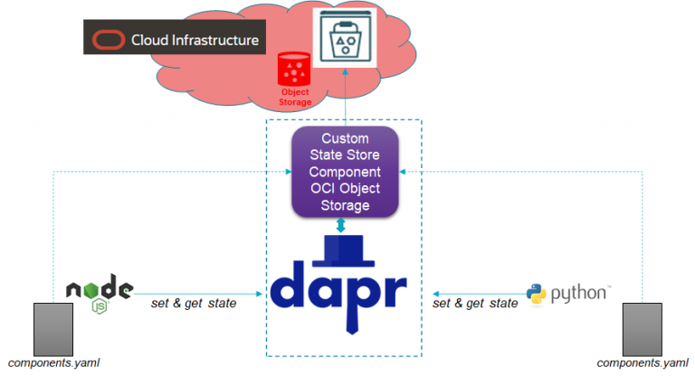 Composing DAPR Custom State Store Component for Oracle Cloud Object Storage