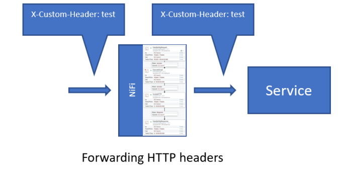 Apache NiFi: Forwarding HTTP headers