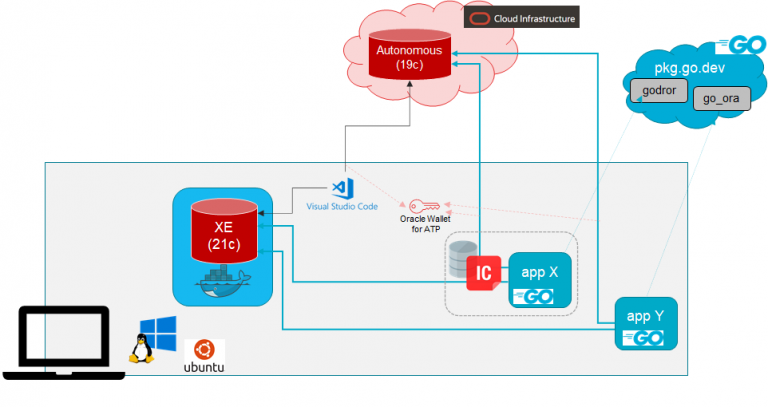 Connecting Go application to Oracle Database–On Prem and Autonomous , with and without Oracle Client libraries