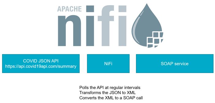 Apache NiFi: JSON to SOAP