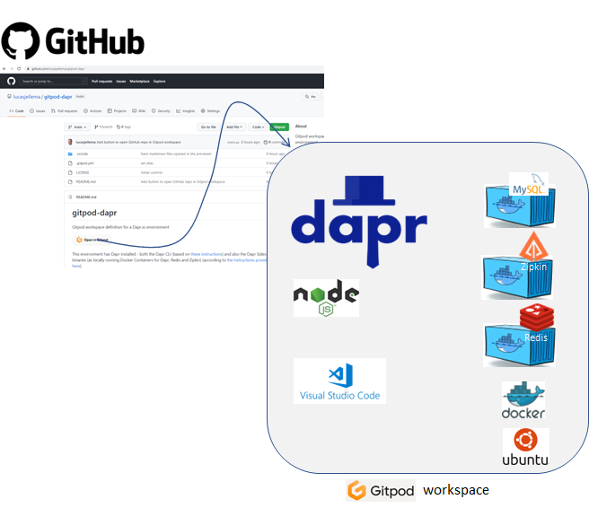 Gitpod workspace for instant Dapr explorations