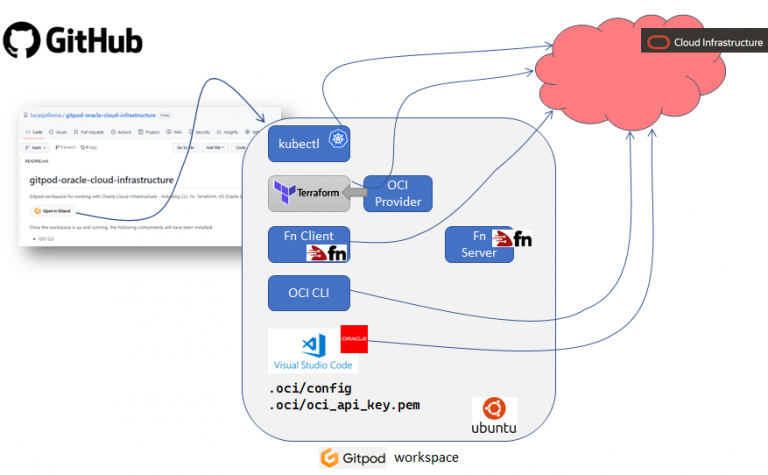 Gitpod for Oracle Cloud Infrastructure development